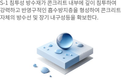 S-1 침투성 방수재가 콘크리트 내부에 깊이 침투하여 강력하고 반영구적인 흡수방지층을 형성하여 콘크리트 자체의 방수선 및 장기 내구성등을 확보한다.